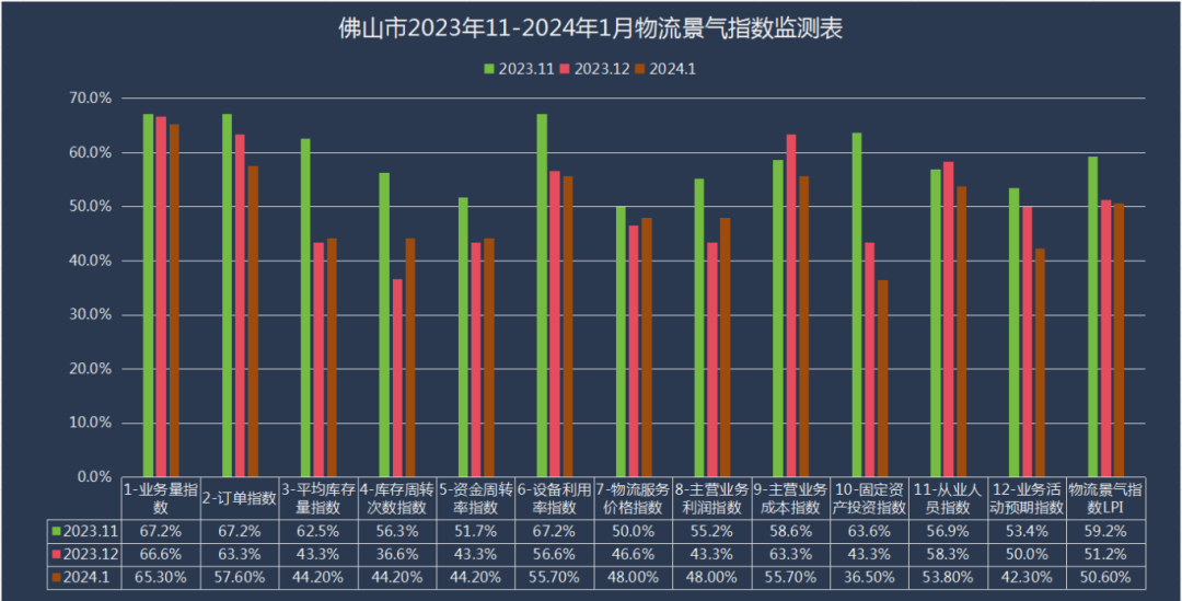 【景气指数】2024年1月佛山市物流景气指数