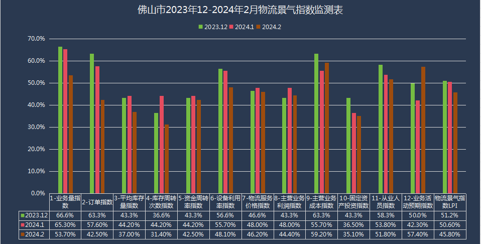 【景气指数】2024年2月佛山市物流景气指数