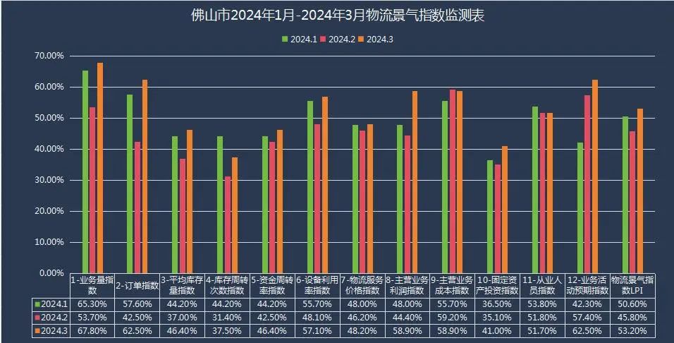 【景气指数】2024年3月佛山市物流景气指数