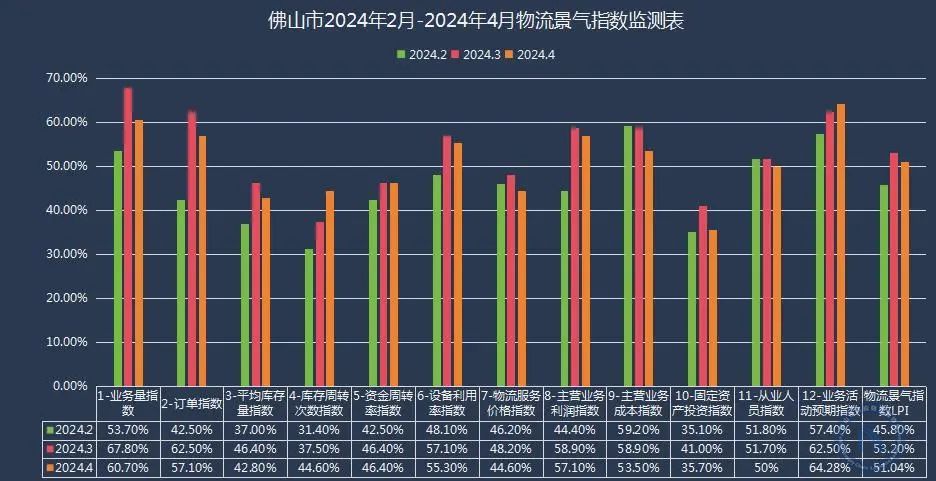 【景气指数】2024年4月佛山市物流景气指数