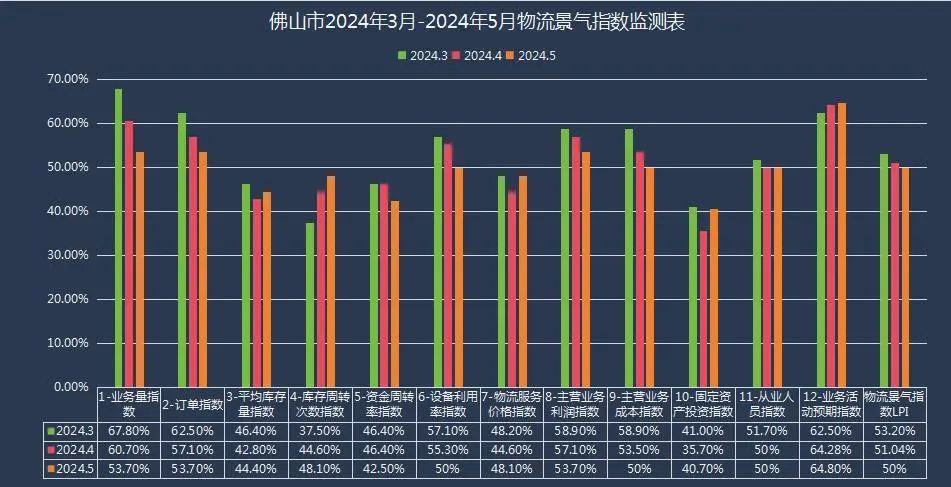 【景气指数】2024年5月佛山市物流景气指数为50%
