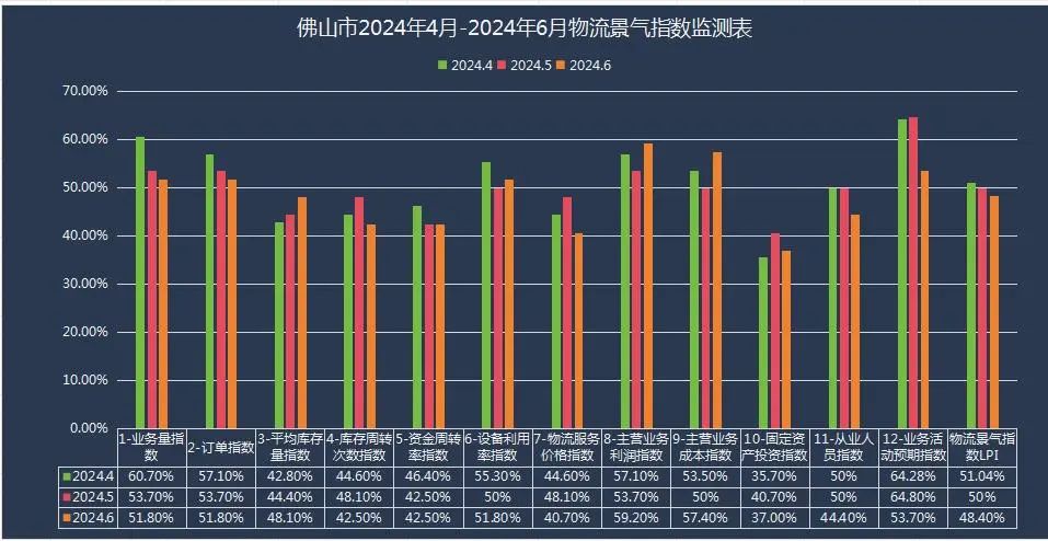 【景气指数】2024年6月佛山市物流景气指数为48.40%