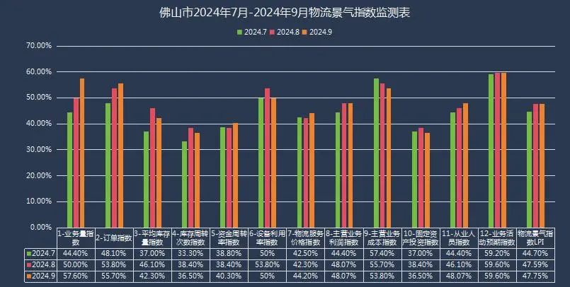 【景气指数】2024年9月佛山市物流景气指数为47.75%
