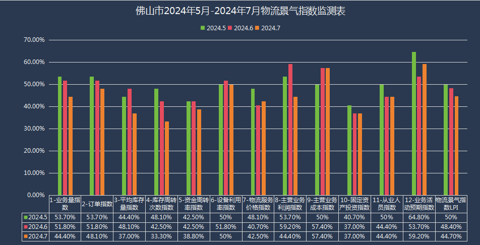 【景气指数】2024年7月佛山市物流景气指数为44.4%