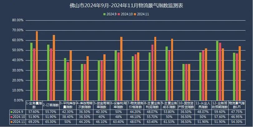 【景气指数】2024年11月佛山市物流景气指数为54.3%