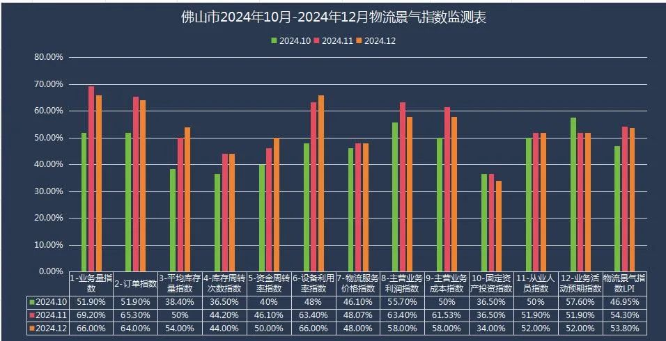 【景气指数】2024年12月佛山市物流景气指数为53.80